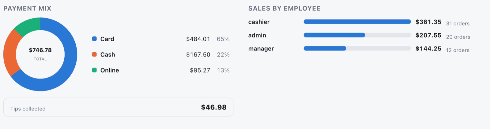 Back Office analytics with payment mix and sales by employee